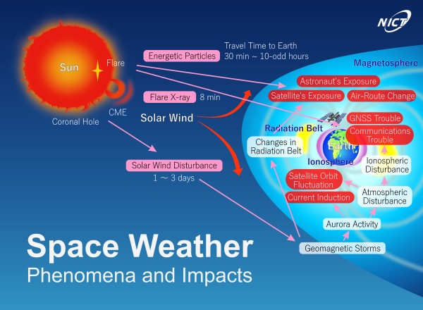Space_Weather_Phenomena_Impacts