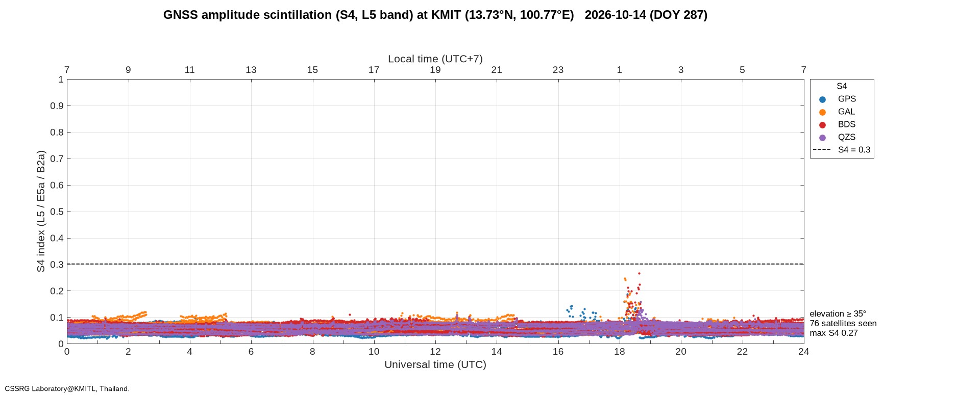 Scintillation S4 index at Bangkok station (KMIT)