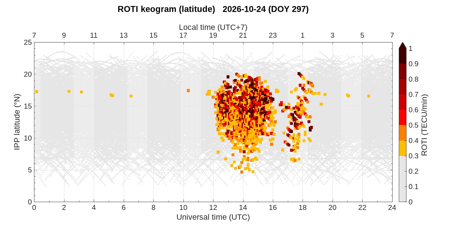 ROTI Keogram (latitude)