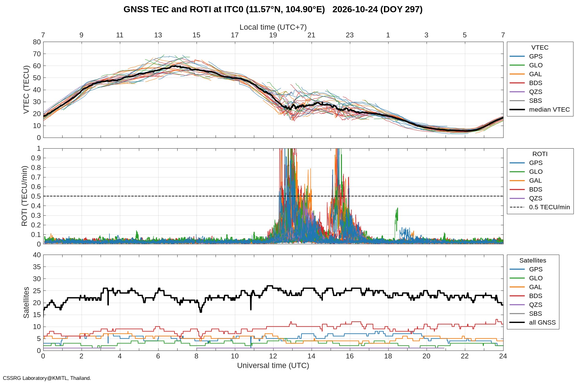 GNSS TEC and ROTI, ITC0 station (Phnom Penh, Cambodia)