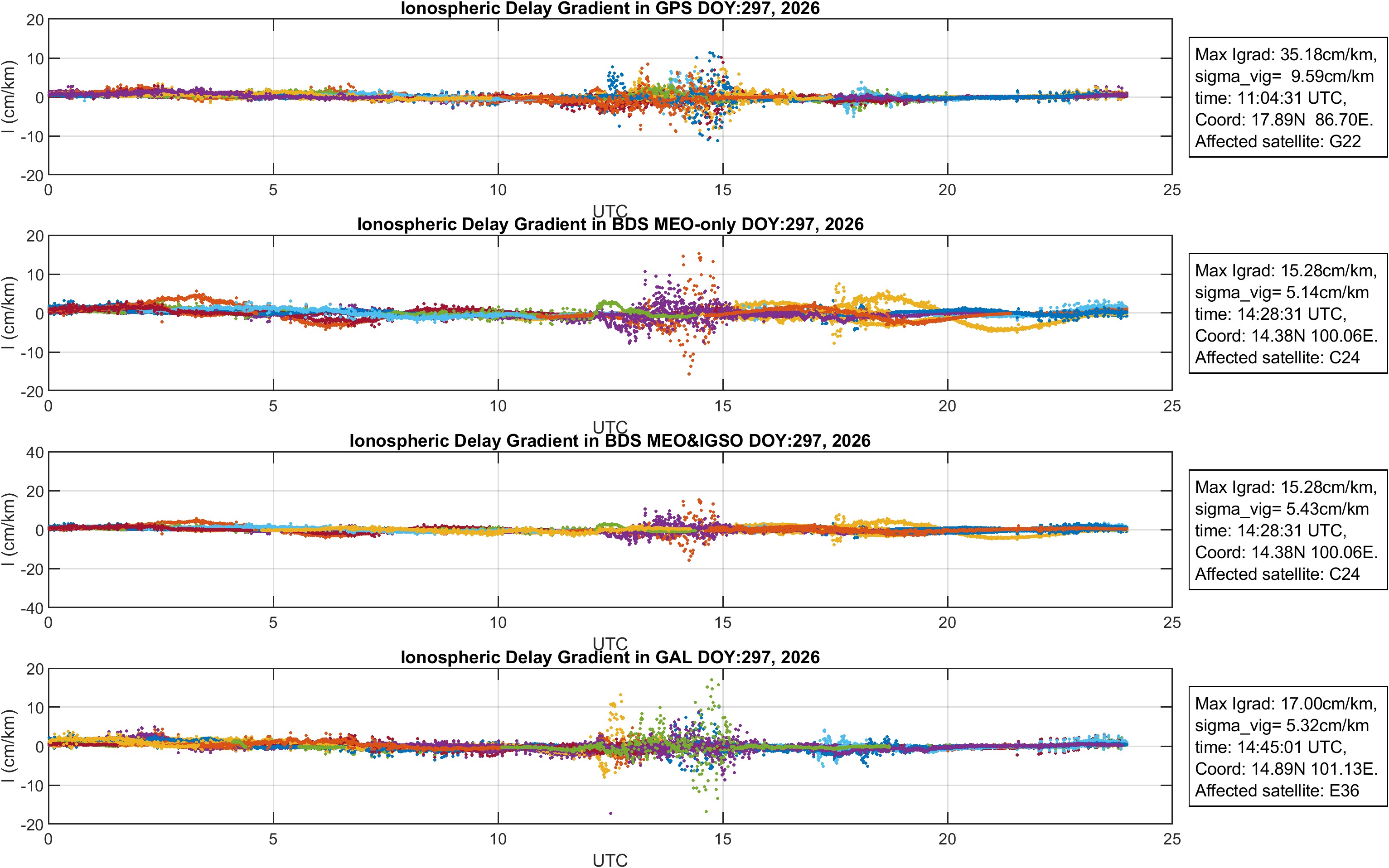 Ionospheric delay gradient at Bangkok station (KMIG)