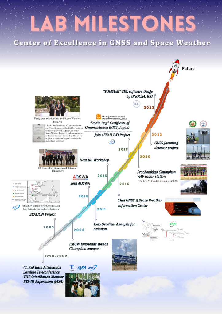 CEGS lab milestones